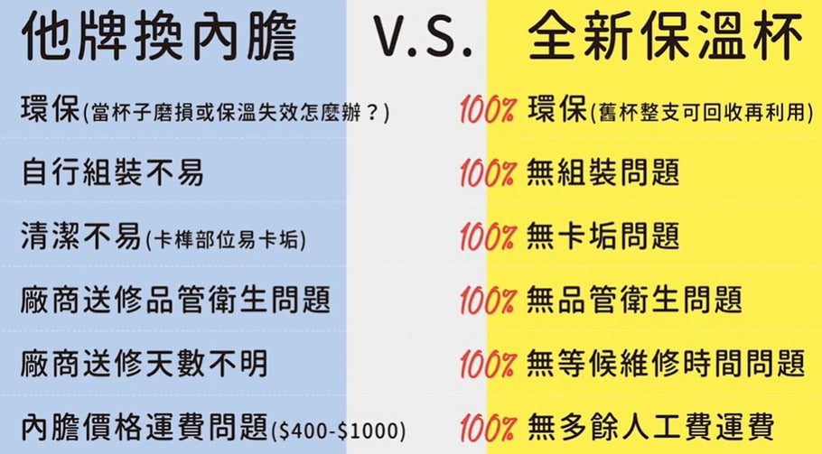 換陶瓷內膽 vs 換整隻新的保溫杯，到底哪個才優呢？