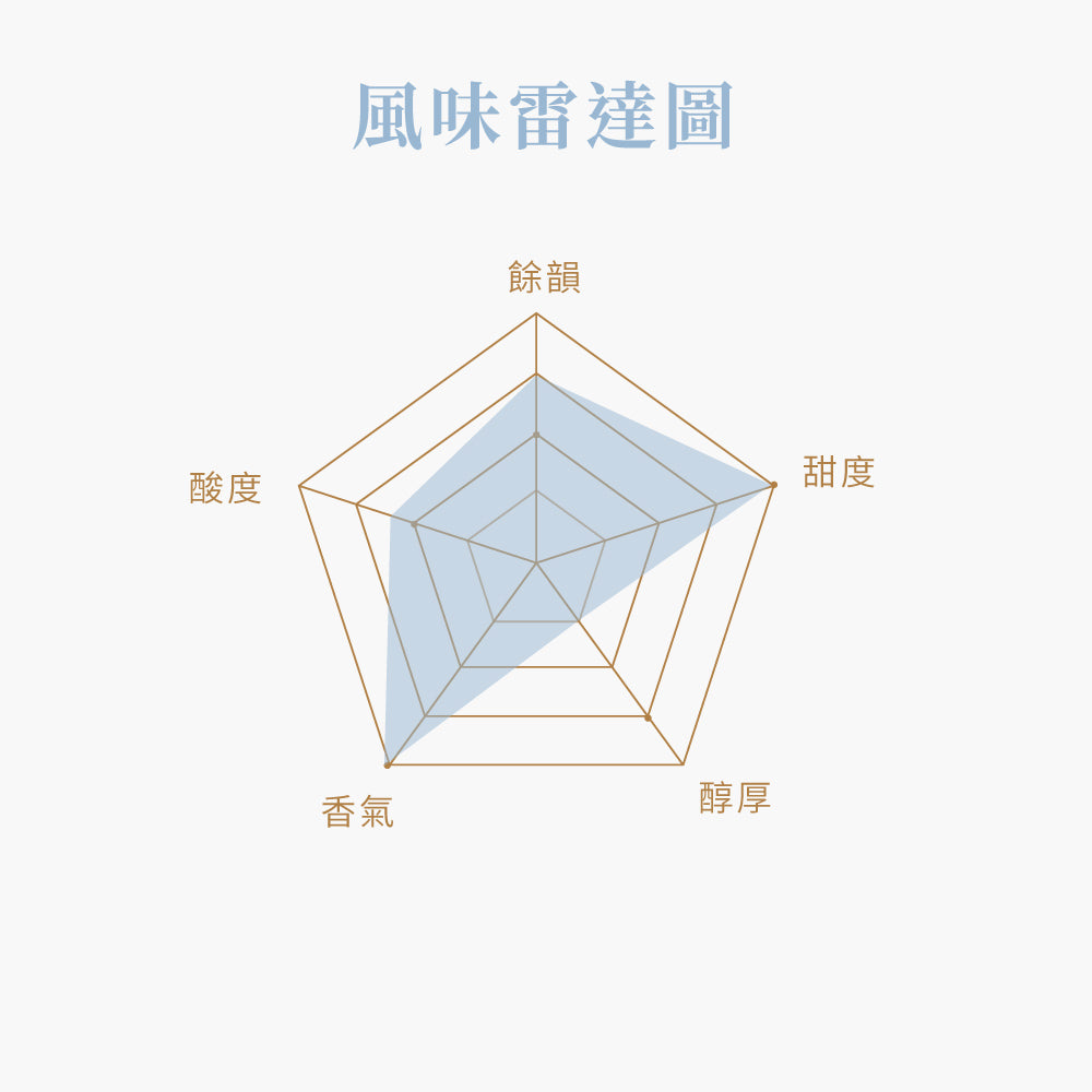 哥斯大黎加(淺焙紅蜜處理)-雨林認證豆225g